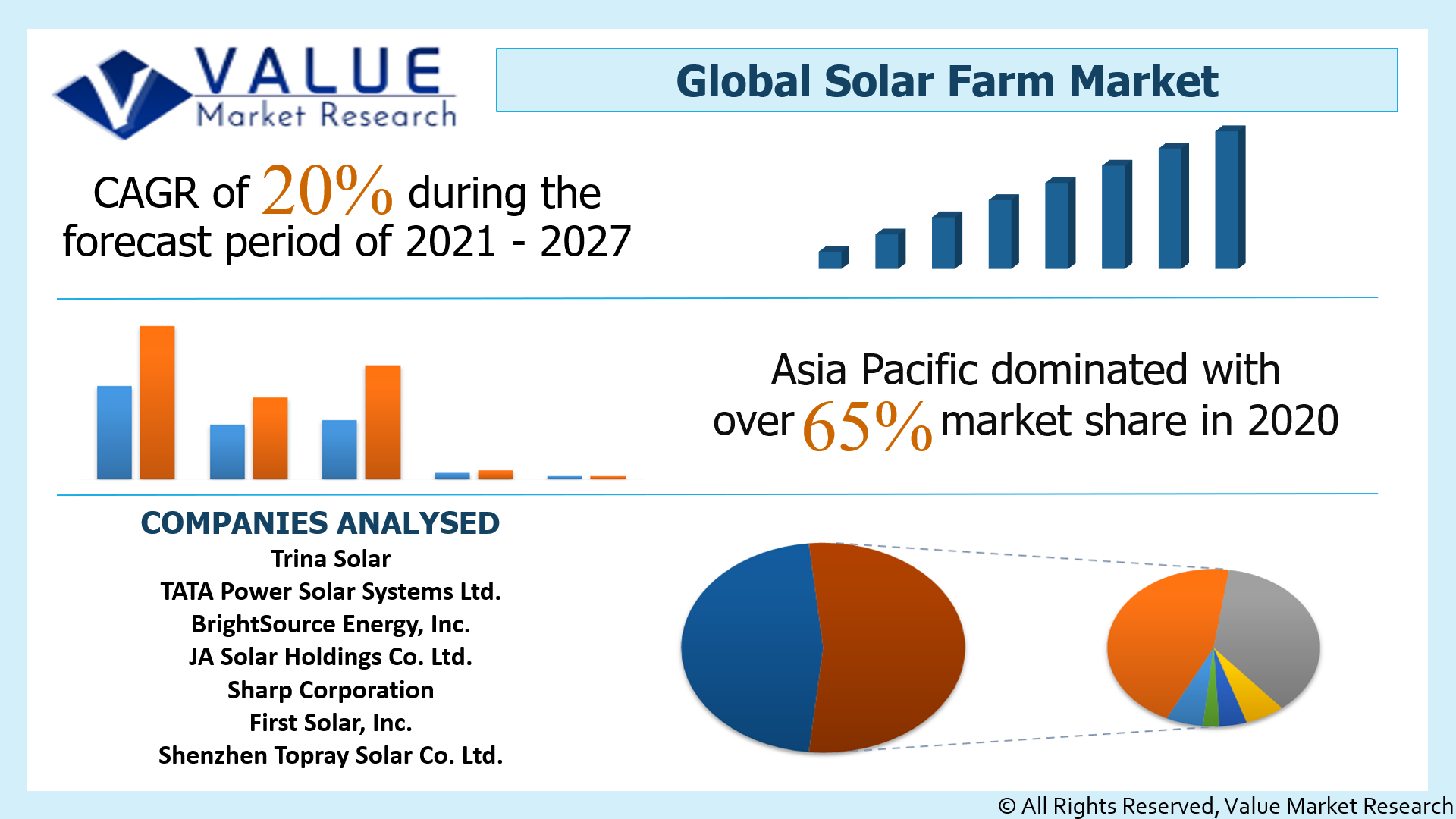 Global Solar Farm Market Share